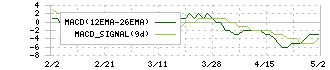 ナカバヤシ(7987)のMACD