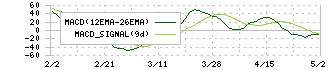 ニフコ(7988)のMACD