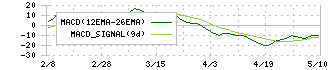 立川ブラインド工業(7989)のMACD