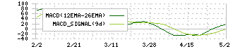マミヤ・オーピー(7991)のMACD