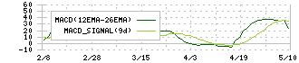 ＯＵＧホールディングス(8041)のMACD