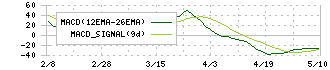 スターゼン(8043)のMACD