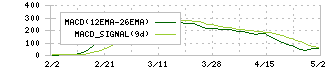 セイコーホールディングス(8050)のMACD