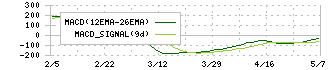 内田洋行(8057)のMACD