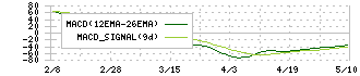 カノークス(8076)のMACD