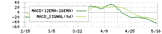 ＲＹＯＤＥＮ(8084)のMACD
