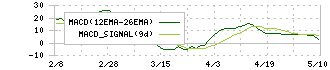 ニプロ(8086)のMACD