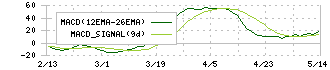 ナイス(8089)のMACD