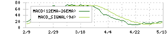 三愛オブリ(8097)のMACD