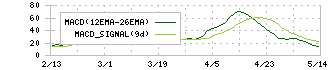 クワザワホールディングス(8104)のMACD