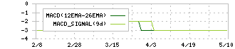 堀田丸正(8105)のMACD