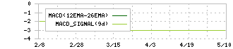 キムラタン(8107)のMACD