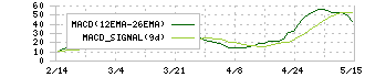 ムーンバット(8115)のMACD