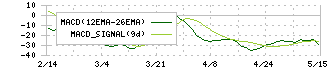 ミツウロコグループホールディングス(8131)のMACD