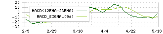 伊藤忠エネクス(8133)のMACD