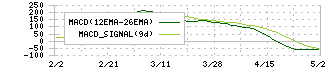 サンリオ(8136)のMACD