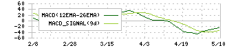 サンワテクノス(8137)のMACD