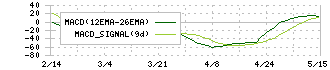 三信電気(8150)のMACD