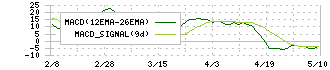 東陽テクニカ(8151)のMACD