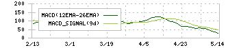 ソマール(8152)のMACD