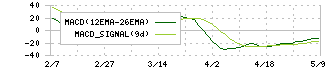 ソーダニッカ(8158)のMACD