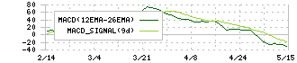 日本瓦斯(8174)のMACD