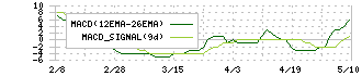 チヨダ(8185)のMACD