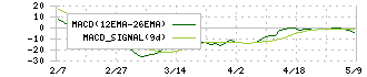 リンガーハット(8200)のMACD
