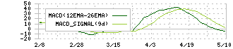 オークワ(8217)のMACD