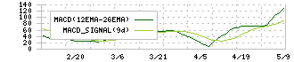タカチホ(8225)のMACD