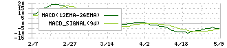 大和(8247)のMACD