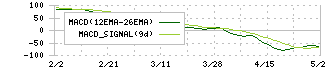 イオン(8267)のMACD