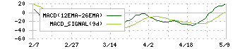 フォーバル(8275)のMACD