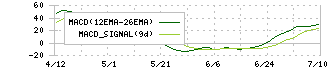 ケーズホールディングス(8282)のMACD
