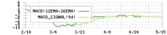 Ｏｌｙｍｐｉｃグループ(8289)のMACD