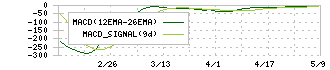 あおぞら銀行(8304)のMACD