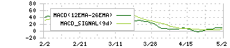 三菱ＵＦＪフィナンシャル・グループ(8306)のMACD