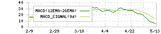 りそなホールディングス(8308)のMACD