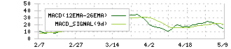 千葉銀行(8331)のMACD