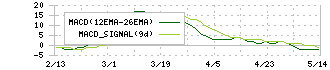 筑波銀行(8338)のMACD