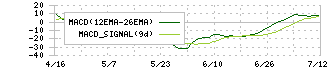 東京センチュリー(8439)のMACD