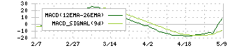 フューチャーベンチャーキャピタル(8462)のMACD