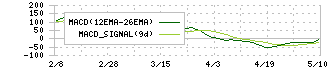 ＳＢＩホールディングス(8473)のMACD