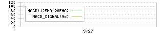 福岡中央銀行(8540)のMACD