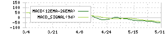 リコーリース(8566)のMACD