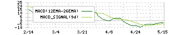 三菱ＨＣキャピタル(8593)のMACD