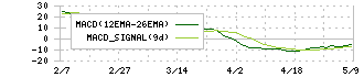 松井証券(8628)のMACD