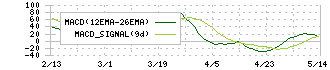 ＮＥＣキャピタルソリューション(8793)のMACD
