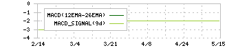 ＲＩＳＥ(8836)のMACD