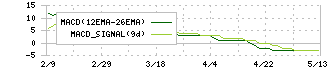 ＡＰＡＭＡＮ(8889)のMACD